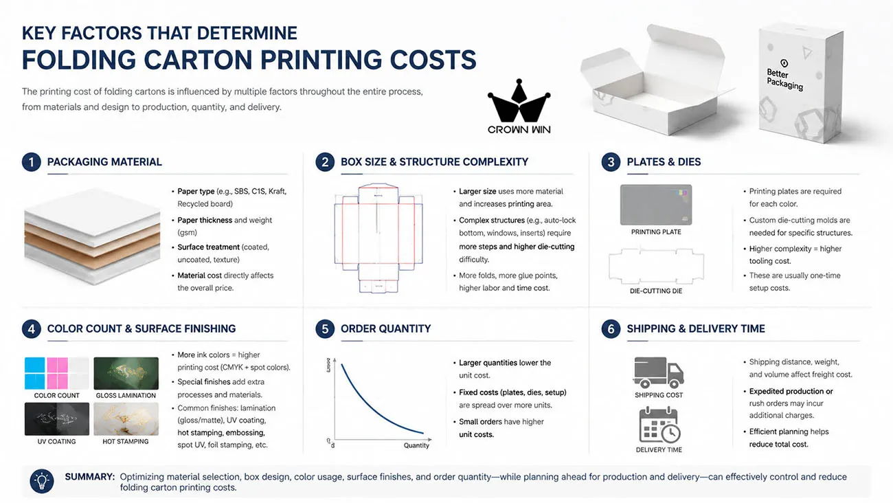 Key Factors Affecting the Printing Price of Folding Boxes