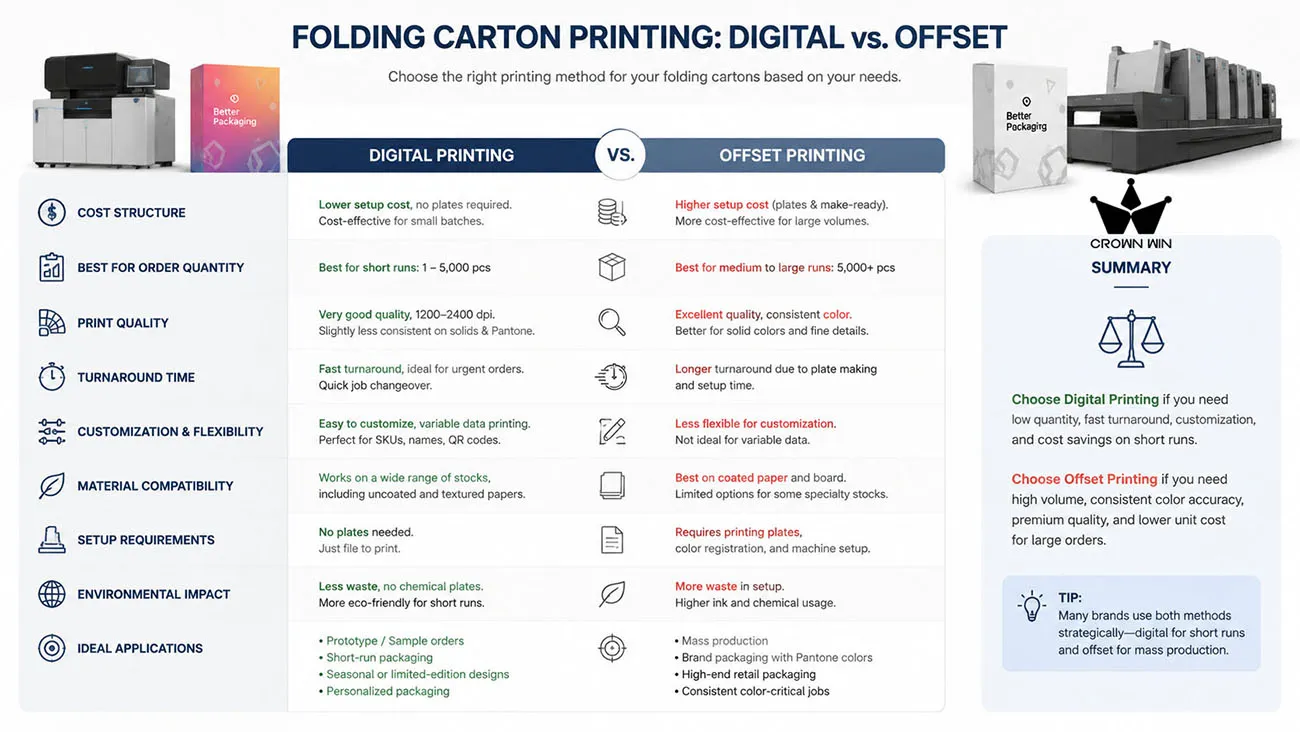Cost Comparison Between Digital Printing and Offset Printing in Packaging Printing